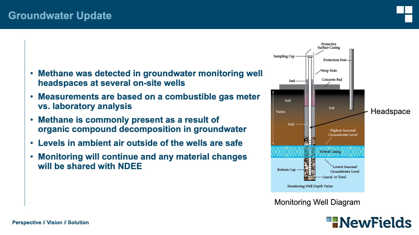 Methane, measured as combustible gas, was detected in on-site wells above the water table. These gases are commonly present as a result of organic material decomposition in groundwater. Levels in ambient air outside of the site’s wells are safe and will continue to be monitored.
