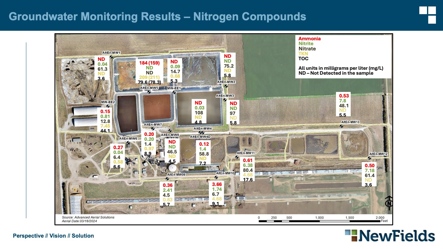 Groundwater Monitoring Results – Nitrogen Compounds