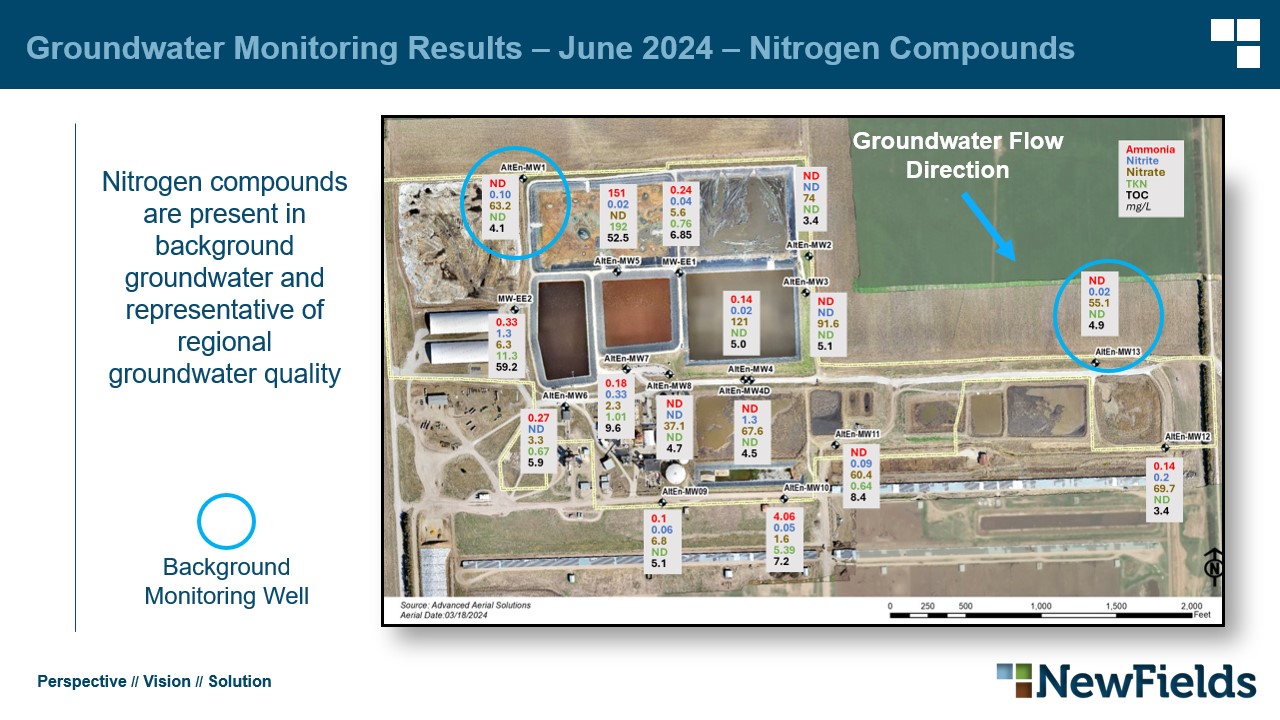 Groundwater Monitoring Results – June 2024 – Nitrogen Compounds ​ Nitrogen compounds are present in background groundwater and representative of regional groundwater quality​