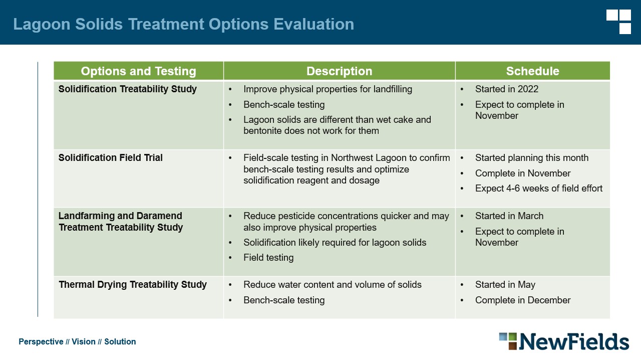 Lagoon Solids Treatment Options Evaluation​ Options and Testing​ Description​ Schedule​ Solidification Treatability Study​ Improve physical properties for landfilling​ Bench-scale testing​ Lagoon solids are different than wet cake and bentonite does not work for them​ ​ Started in 2022​ Expect to complete in November​ Solidification Field Trial​ Field-scale testing in Northwest Lagoon to confirm bench-scale testing results and optimize solidification reagent and dosage​ ​ Started planning this month​ Complete in November​ Expect 4-6 weeks of field effort​ ​ Landfarming and Daramend Treatment Treatability Study​ ​ Reduce pesticide concentrations quicker and may also improve physical properties​ Solidification likely required for lagoon solids​ Field testing​ ​ Started in March​ Expect to complete in November​ Thermal Drying Treatability Study​ Reduce water content and volume of solids​ Bench-scale testing​ ​ Started in May​ Complete in December​